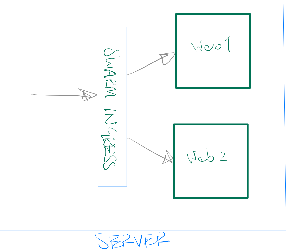 Diagram of Docker Swarm Mode