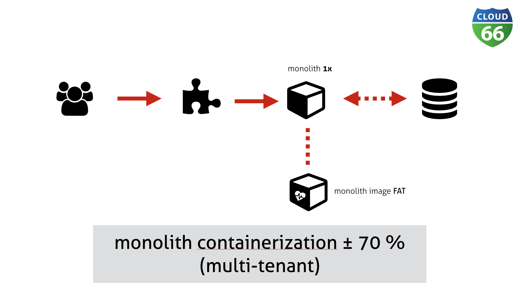 monolith containerisation