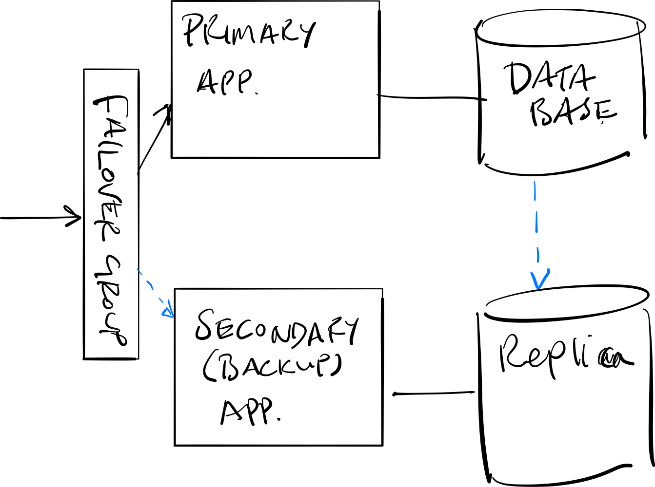 feature-highlights-failover-groups