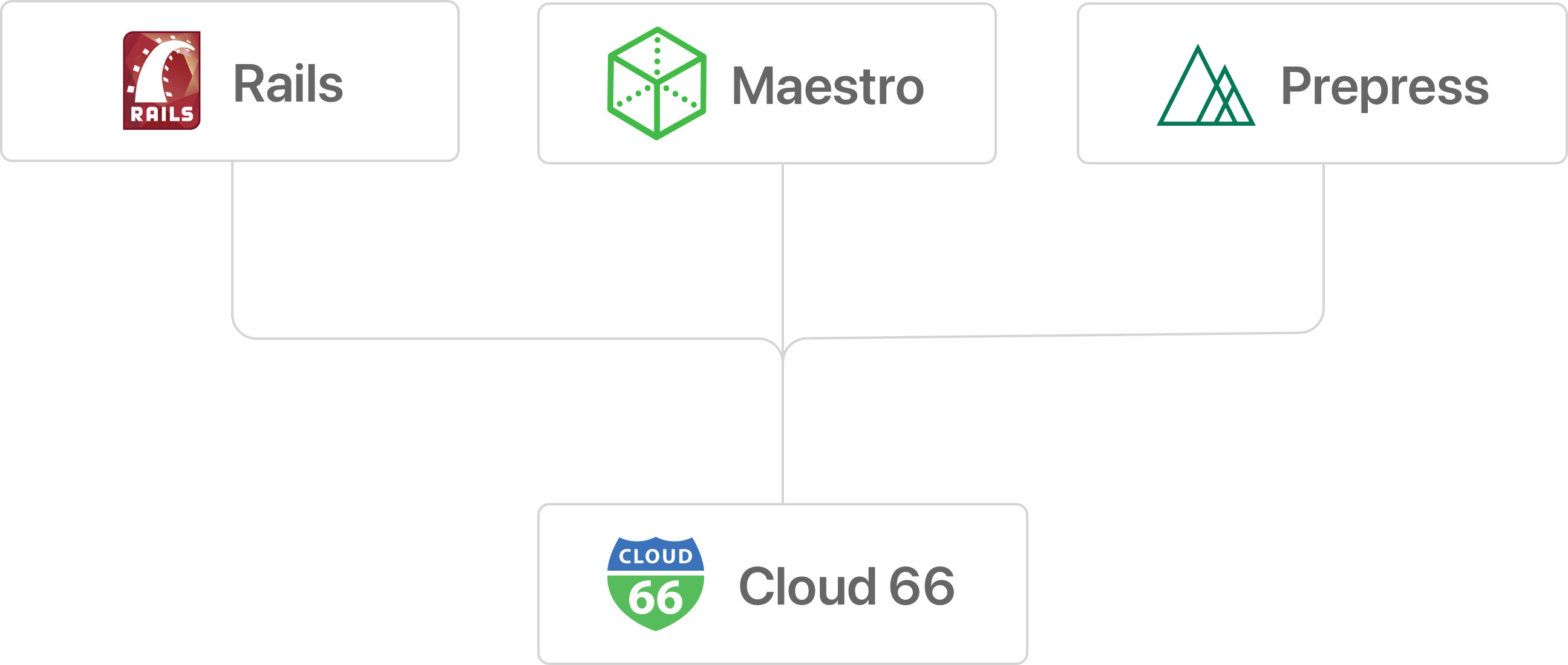 One Cloud 66, One Product