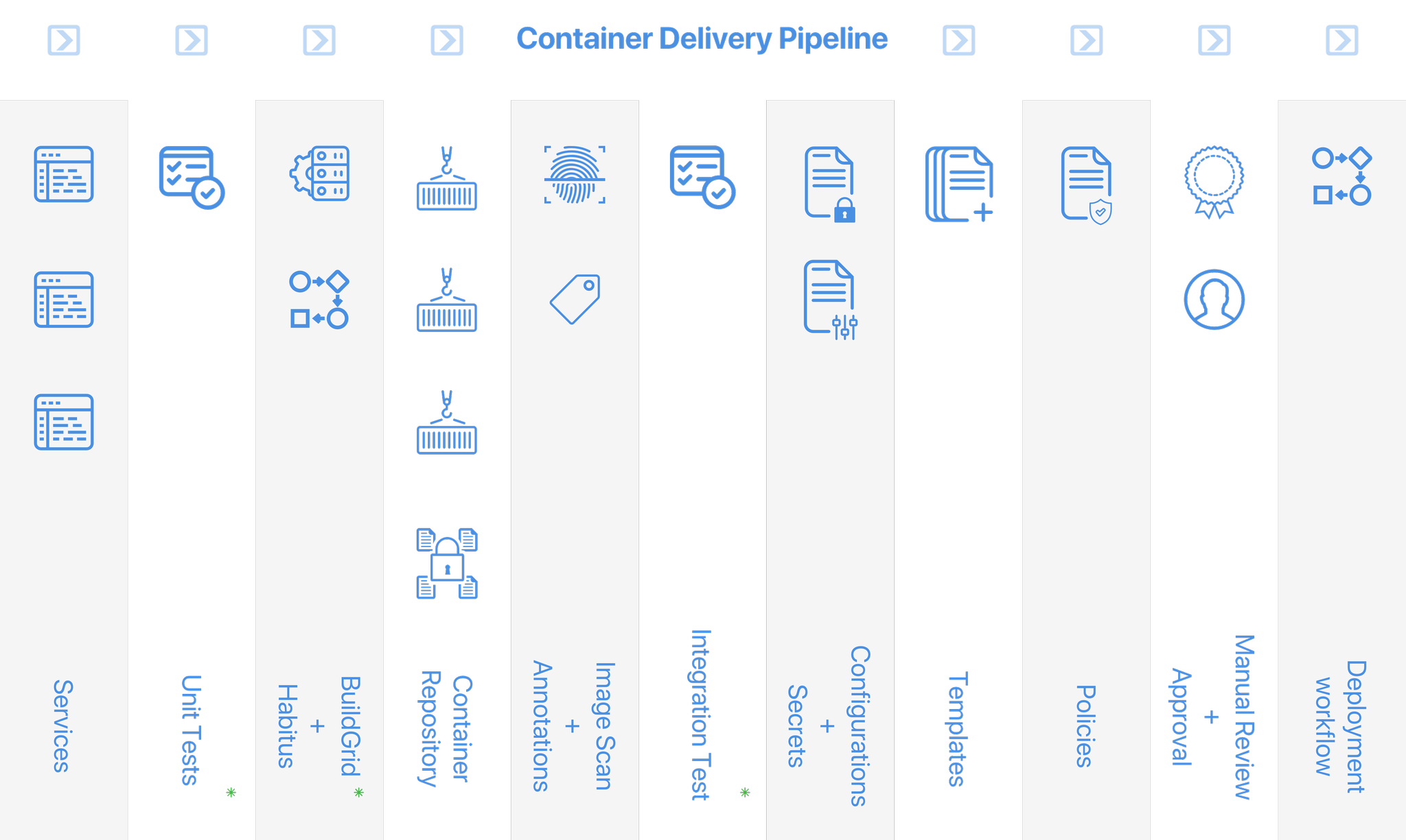 container-pipelines-the-next-frontier