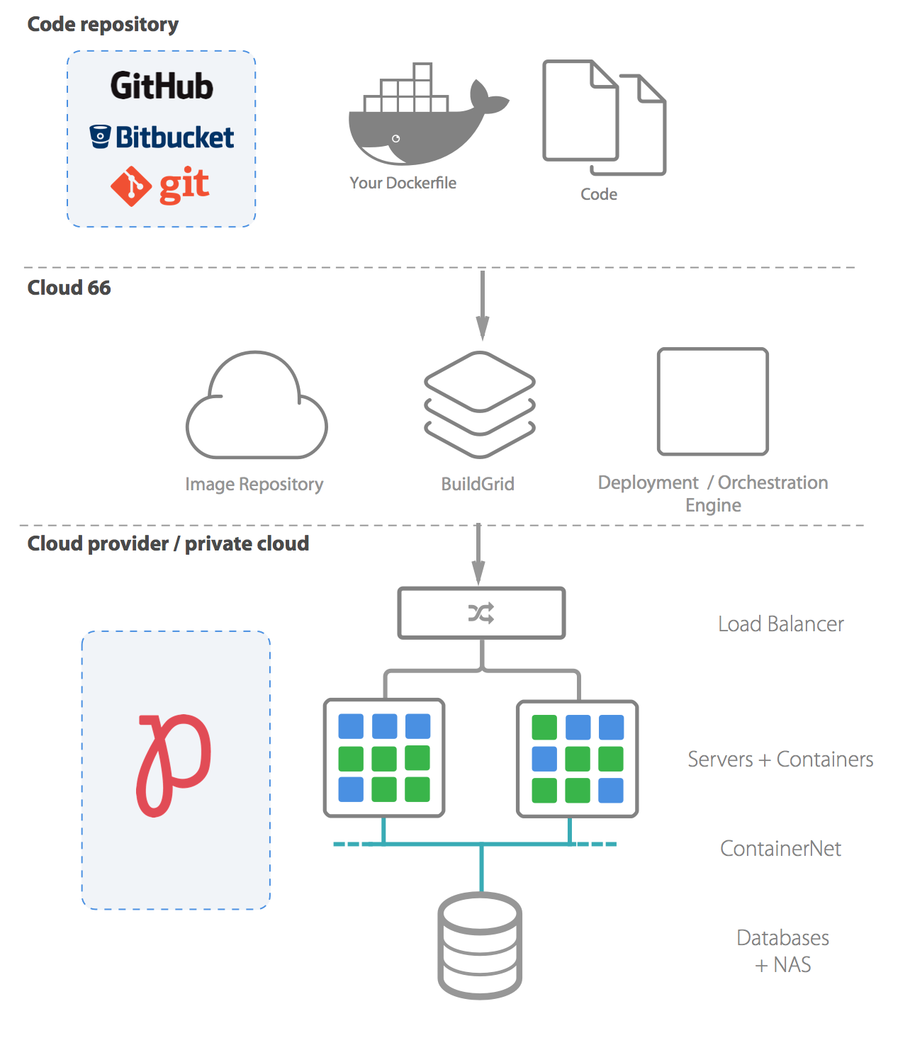 deploy-containers-on-bare-metal-with-packet-and-cloud-66-demo