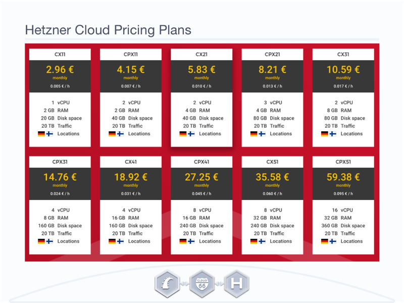 Hetzner Cloud pricing plans.