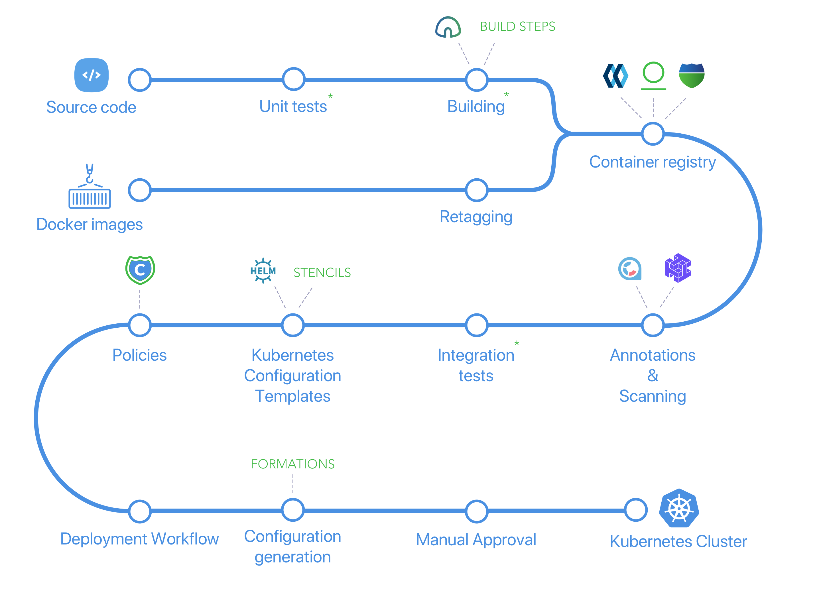 Skycap pipeline