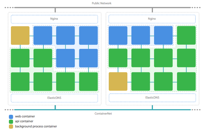 Cloud 66 ContainerNet