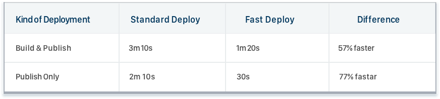 fast-deployments-for-maestro