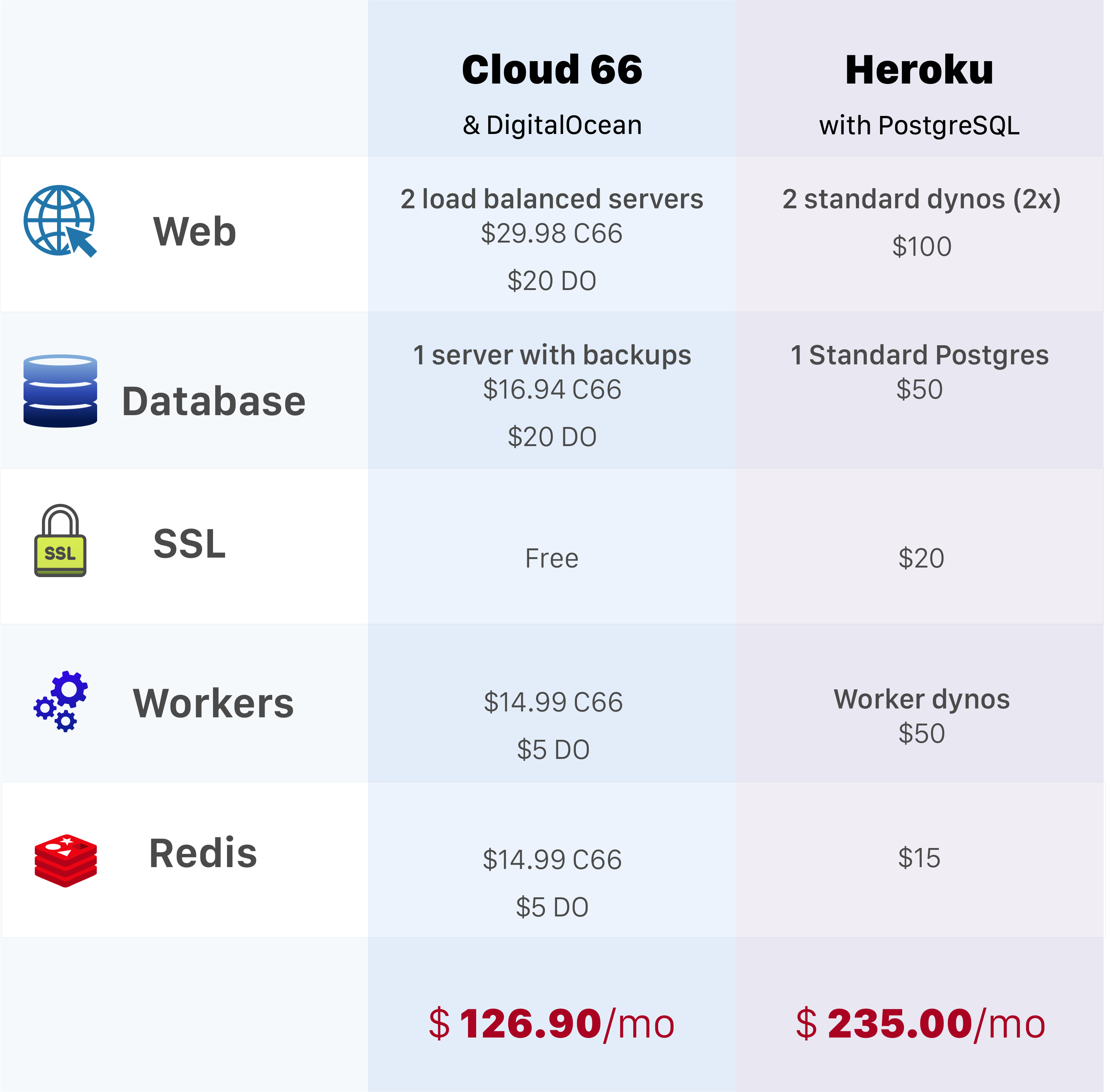 how-to-move-from-heroku-to-cloud-66