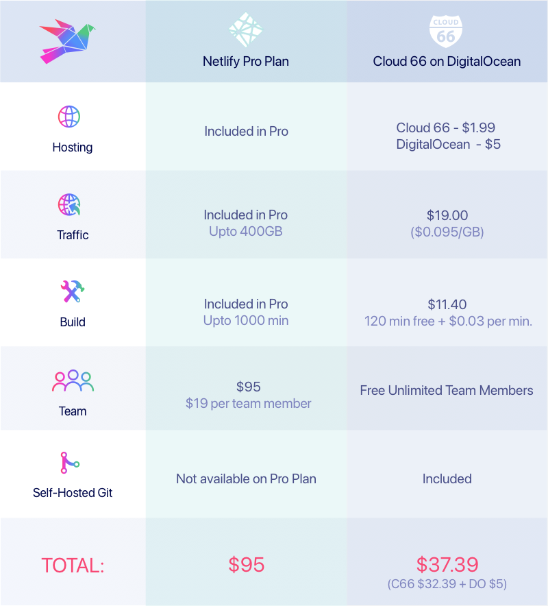 Compare Cloud 66 and DigitalOcean Prices vs Netlify Pro Plan