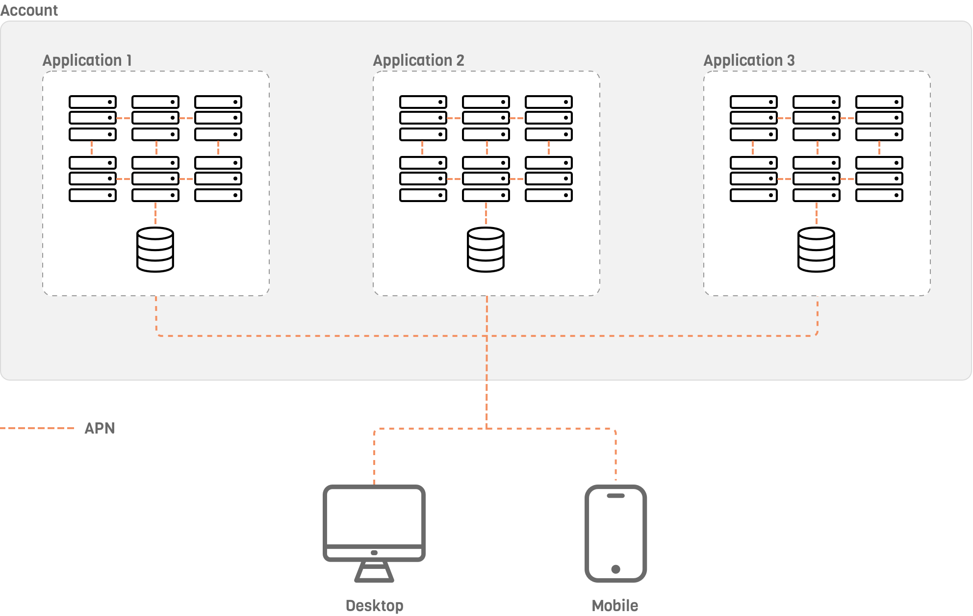 Cloud 66 feature: What are Application Private Networks?