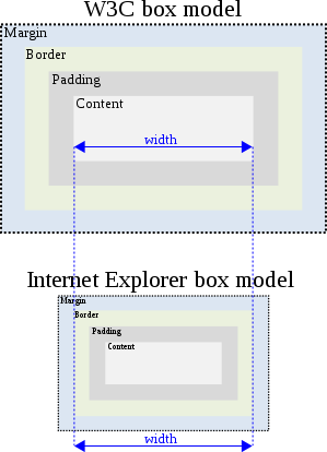 File:W3C and Internet Explorer box
models.svg