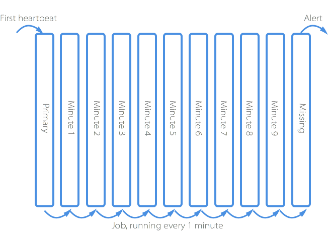 Cloud 66 Missing Heartbeat Detection