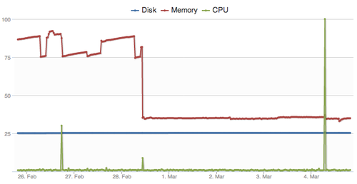 server-memory-utilization-has-changed